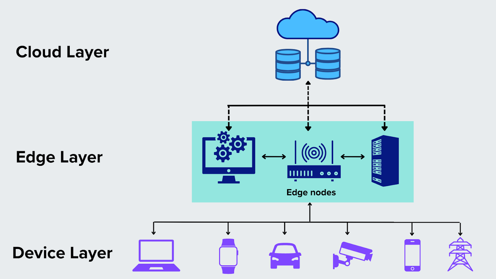 Edge Computing Architektur